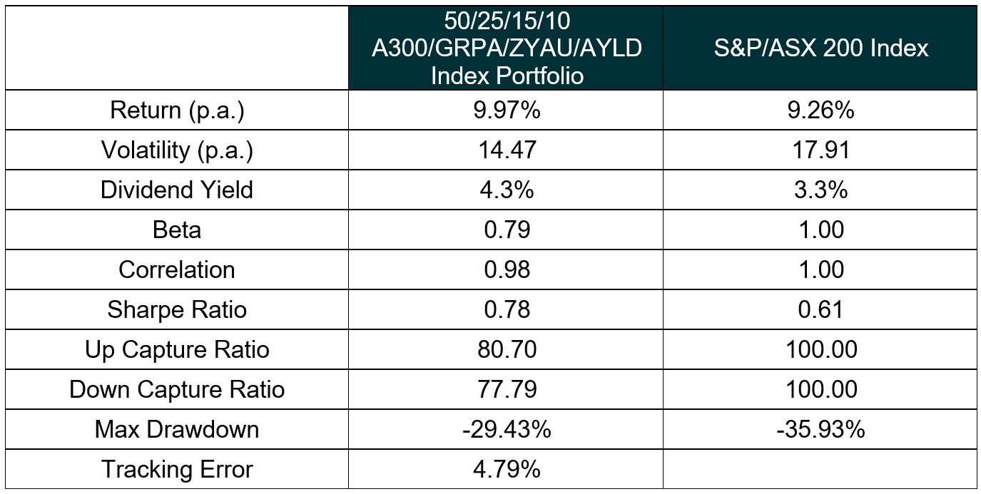 Source: S&P Dow Jones Indices, FTSE, Morningstar from July 2011 to December 2025 using 50% FTSE Australia 300 Index, 25% S&P/ASX 200 GARP Index, 15% S&P/ASX 200 High Dividend Index and 10% S&P/ASX BuyWrite Index vs 100% S&P/ASX 200 Index. Past performance is not a reliable indicator of future performance. You cannot invest directly in an index.