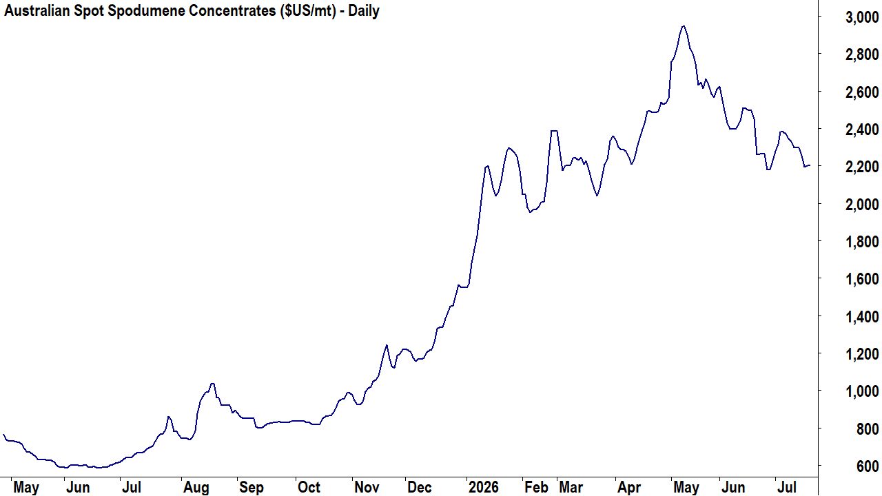 Australian Spot Spodumene Concentrates (US$/mt) short-term chart