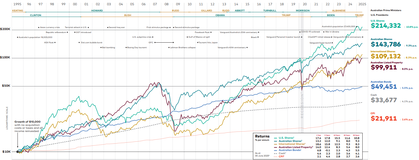 This 30-year chart, and the included table, proves that the old Aussie adage of
buying investment real estate, and buying fully-franked dividend paying
ASX stocks as the sure path to growth is entirely unfounded. On both
counts. - - Source: Vanguard