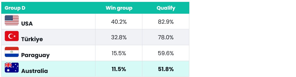 Table 4. Group D, probability of winning the group and of qualifying, combined model. Source: Savana.