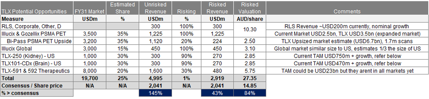 TLX CAM Valuation and Revenue projections, Source Chester Asset Management, Telix February 2026