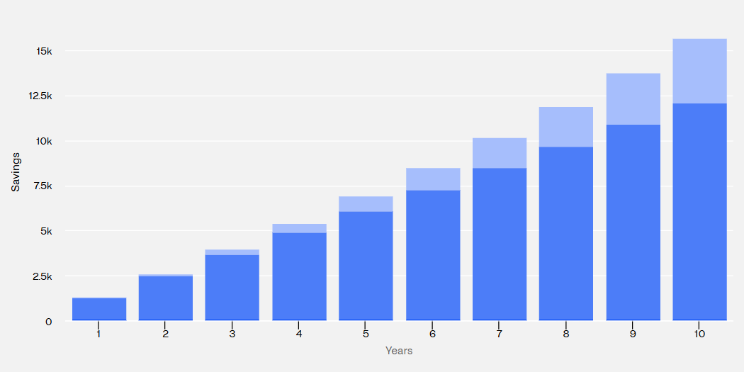 Source: MoneySmart compound interest calculator
