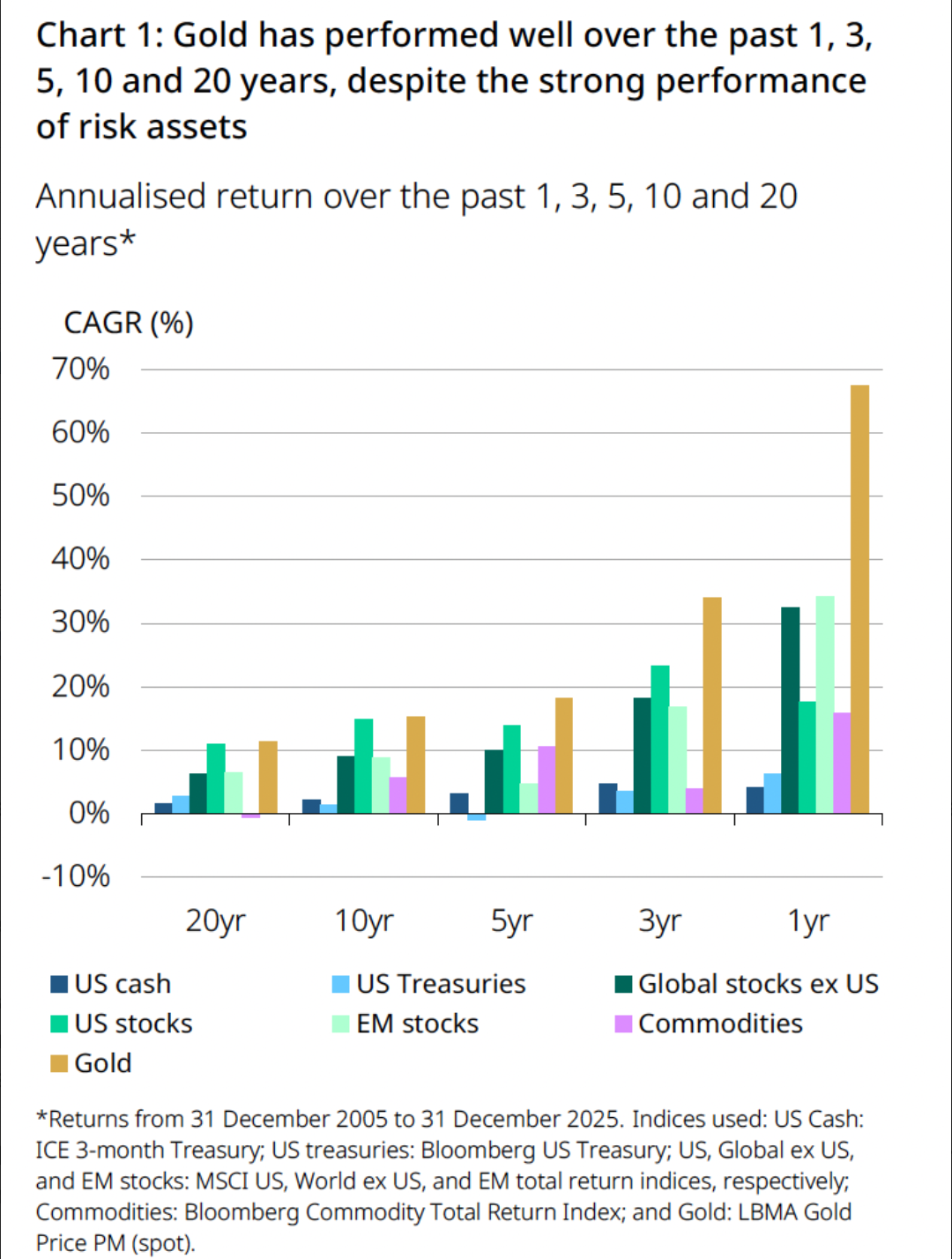 Source: Bloomberg, ICE Benchmark Administration, World Gold Council