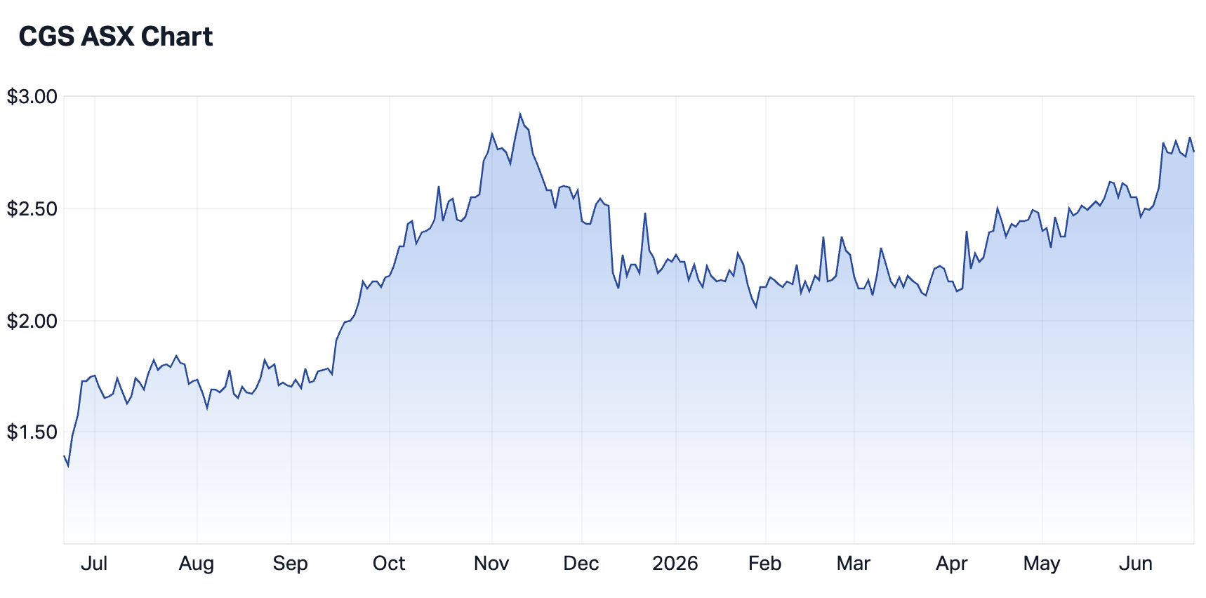 Cogstate 1-year chart summary. Source: Market Index