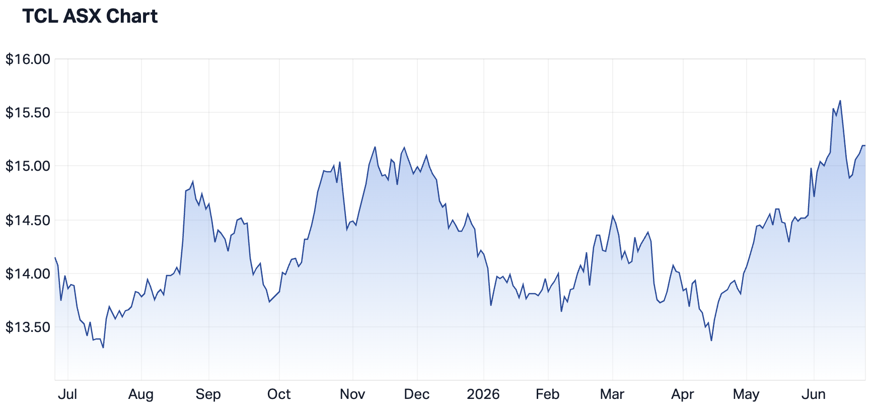 Transurban Group 1-year chart (Source: Market Index)