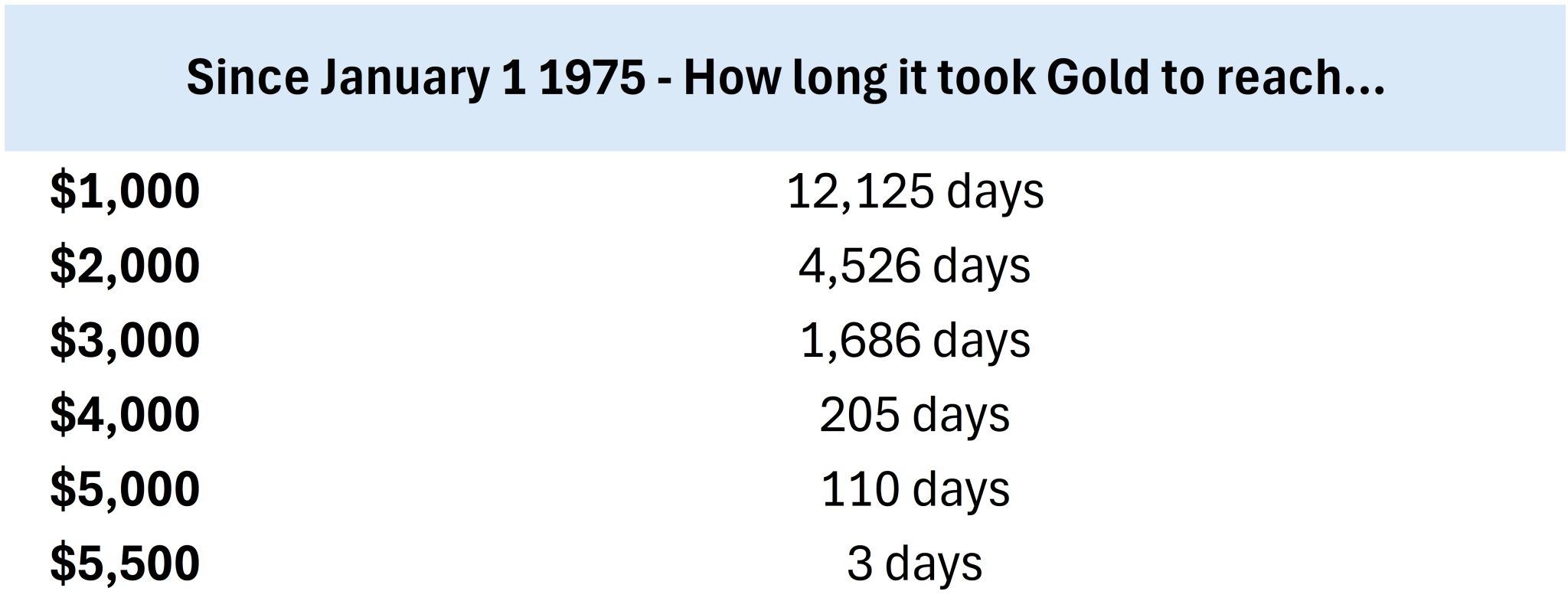 The speed  at which gold is setting psychological milestones is accelerating (Source: Bank of Montreal Global Asset Management)