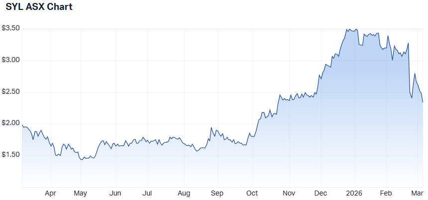 SYL 1-year performance. (Source: Market Index)