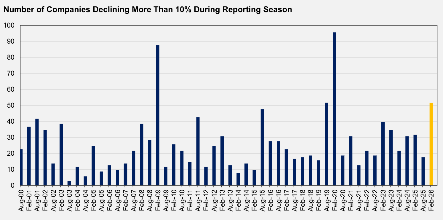 Reporting season saw an almost-unprecedented number of stocks drop 10% or more (Source: FactSet, Auscap)