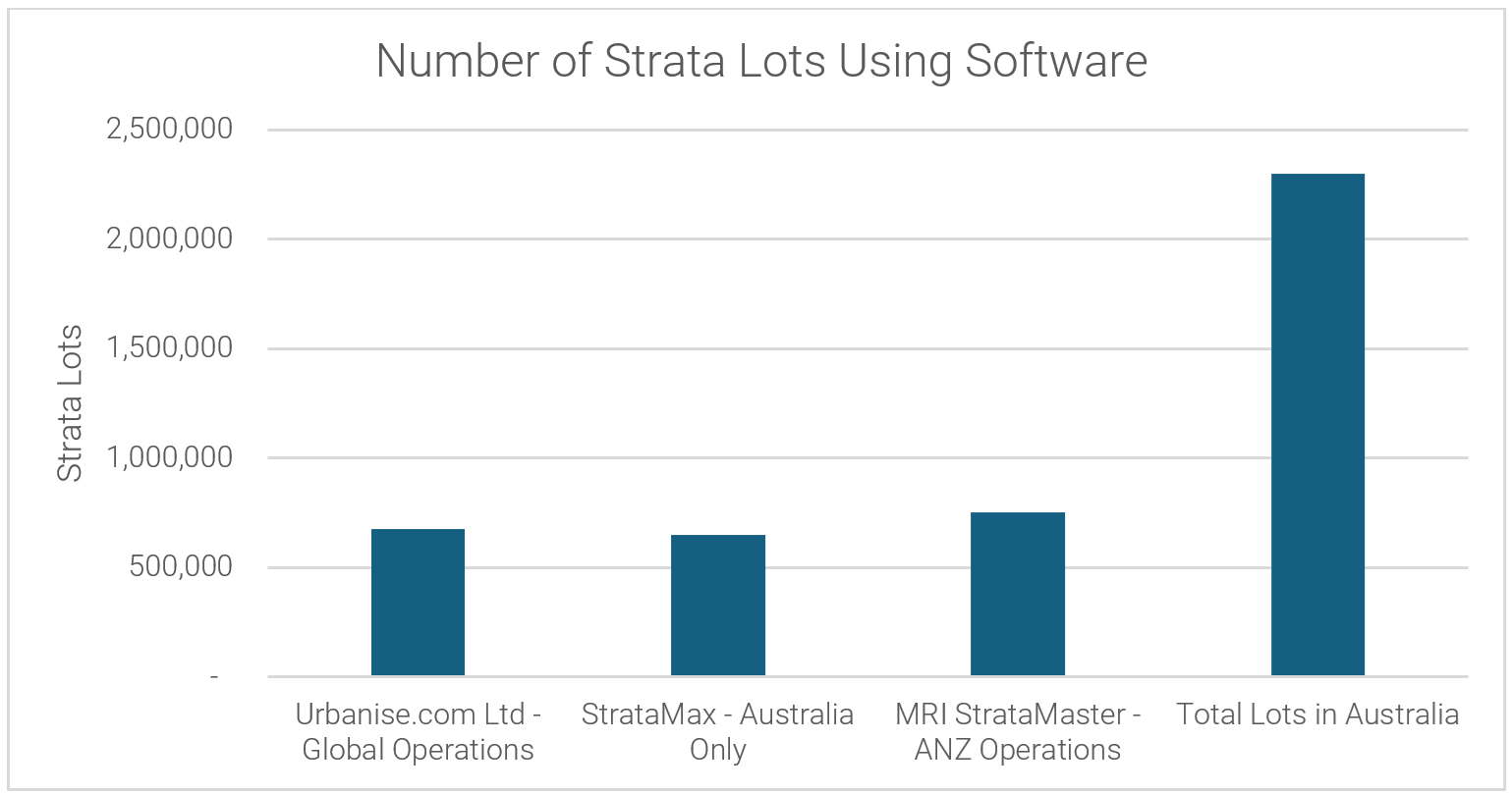Source – NAOS, Urbanise.com, PropTech Pro,
StrataMax