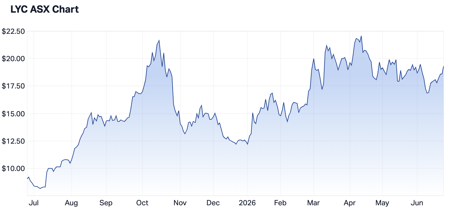 Lynas Rare Earths 1-year chart (Source: Market Index)