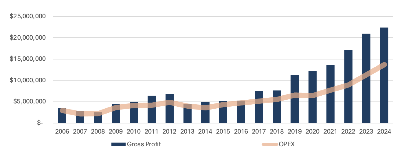 Long term performance