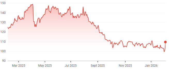 TW 1-year performance. (Source: Google Finance)