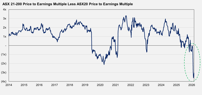 The P/E spread between the ASX20 and the ASX200 Ex-ASX20 is historically extreme (Source: FactSet, Auscap)