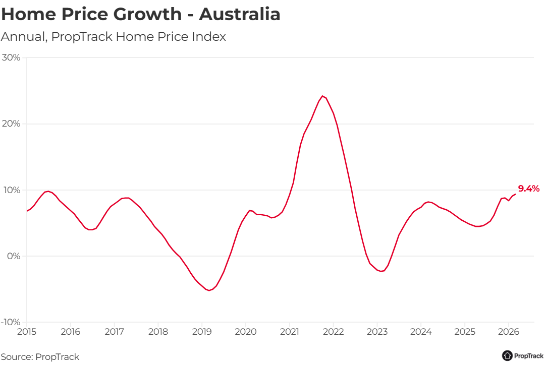 Home Price Growth – Australia. Annual, PropTrack Home Price Index. Source: Prop Track