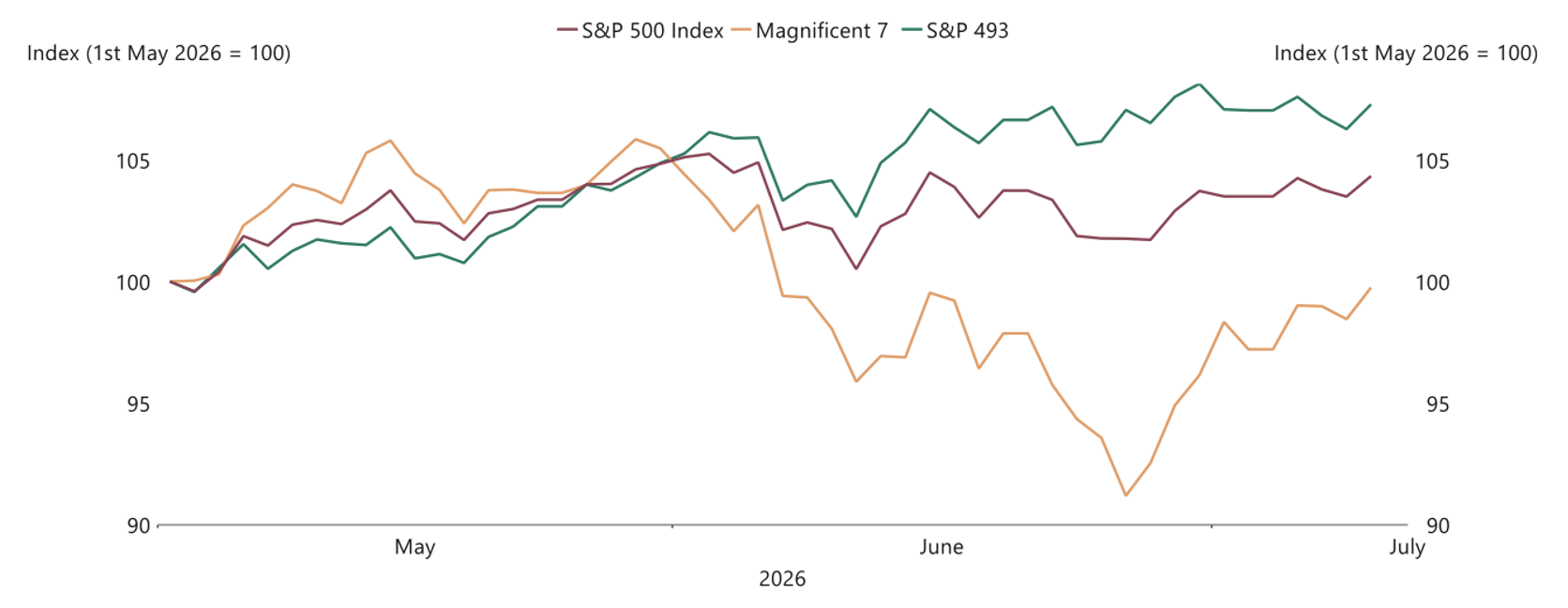 Source: Bloomberg, Macrobond, Apollo Chief Economist. Note: Bloomberg Magnificent 7 and Bloomberg 500 ex Mag 7 indices used