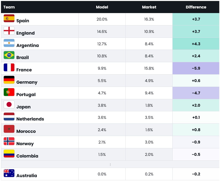 Table 1. Model champion probability against Polymarket, as at 8 June 2026. Source: Savana.