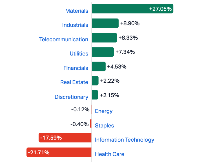 ASX Sector performance in 2025 year-to-date (Source: Market Index)