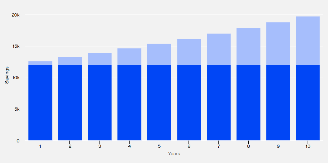 Source: MoneySmart compound interest calculator