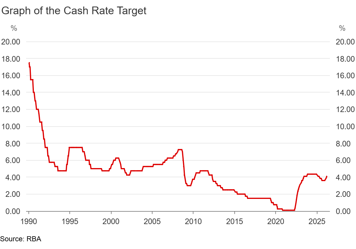 RBA cash rate changes since 1990. Source: RBA