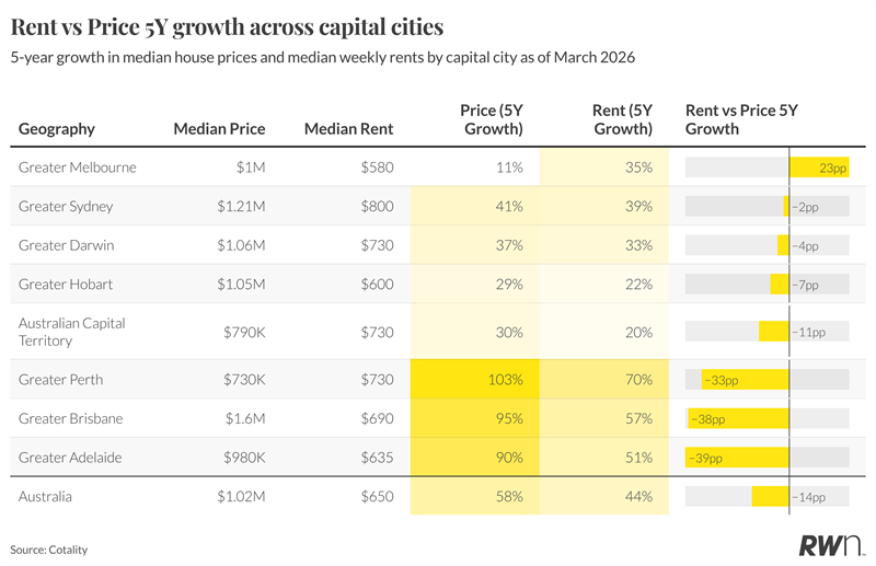 Figure 2: Softer price growth does not mean affordability has improved