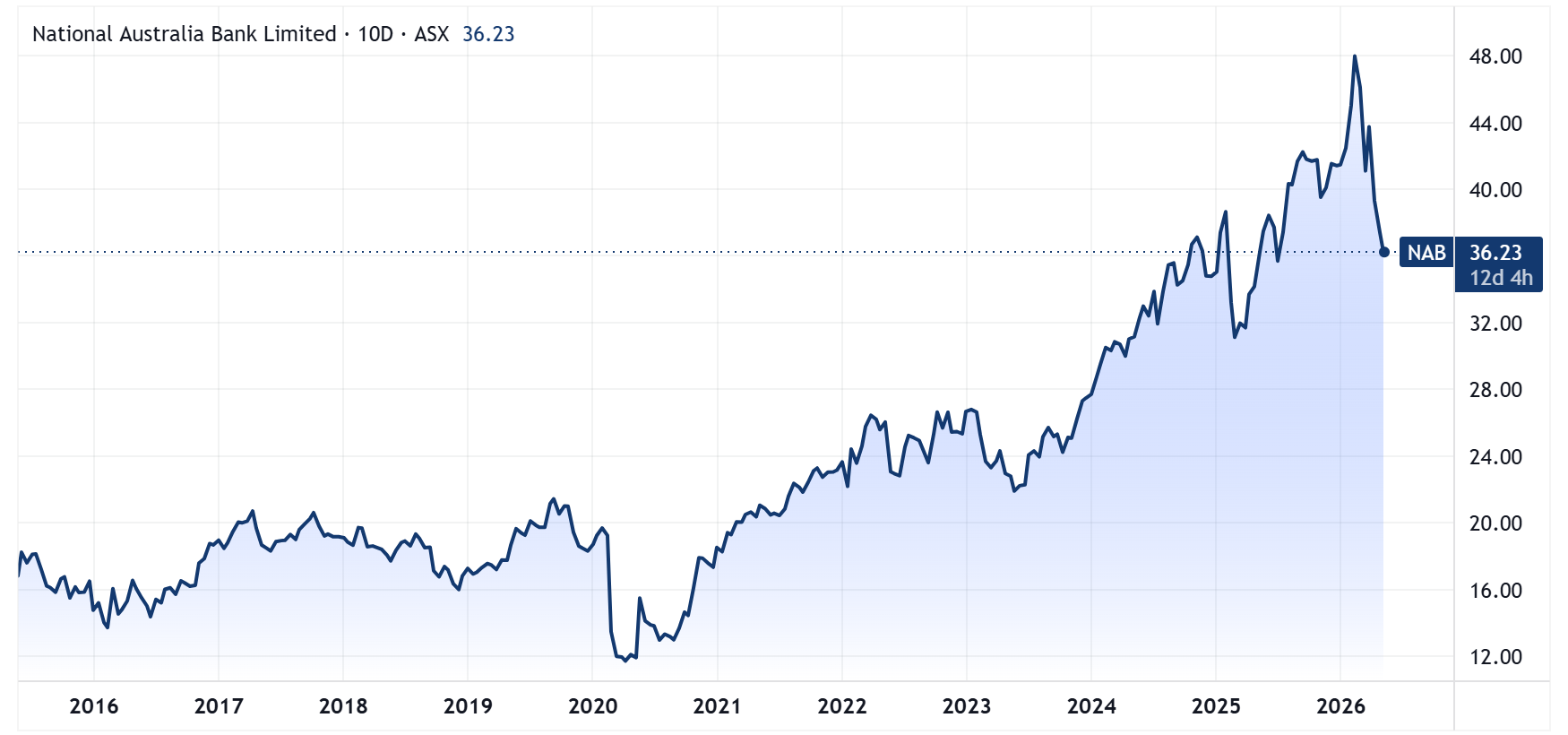 NAB price chart adjusted for dividends (Source: TradingView)