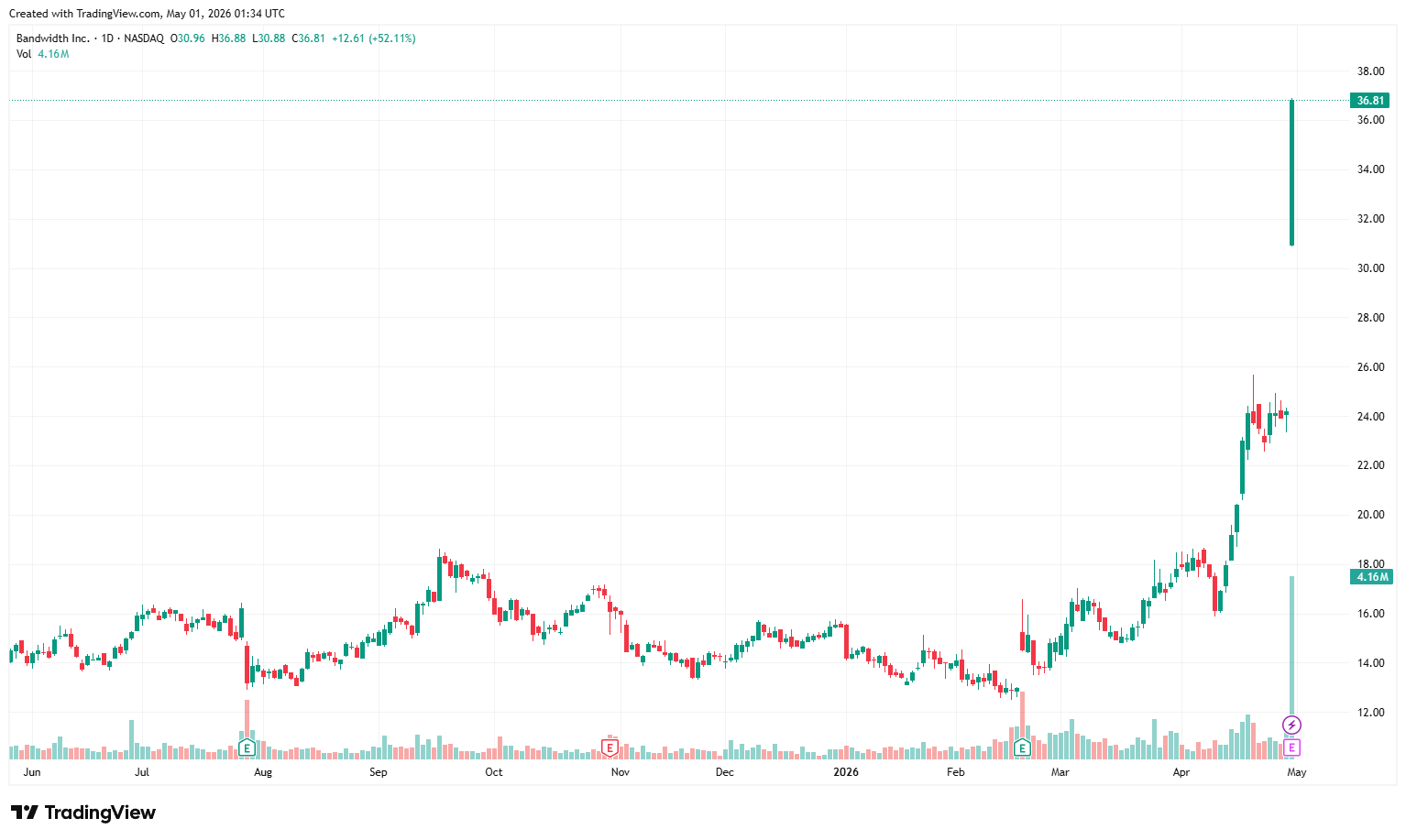 Bandwidth 1-year price chart. Source: Trading View