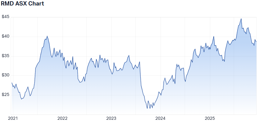 RMD 5-year performance. (Source: Market Index)