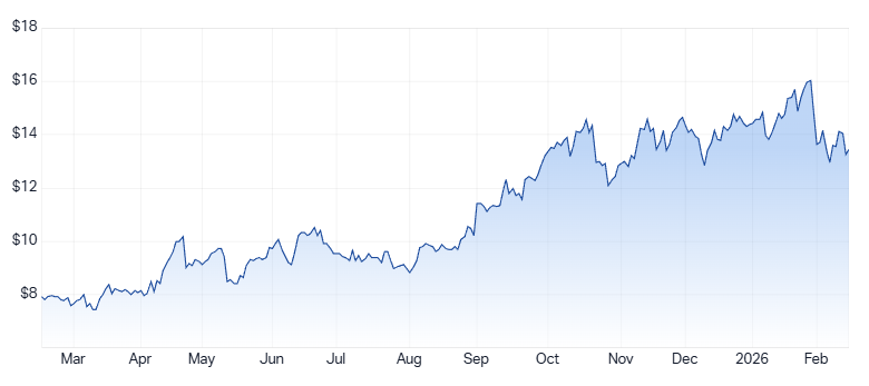 Capricorn 1-year price chart. Source: Market Index
