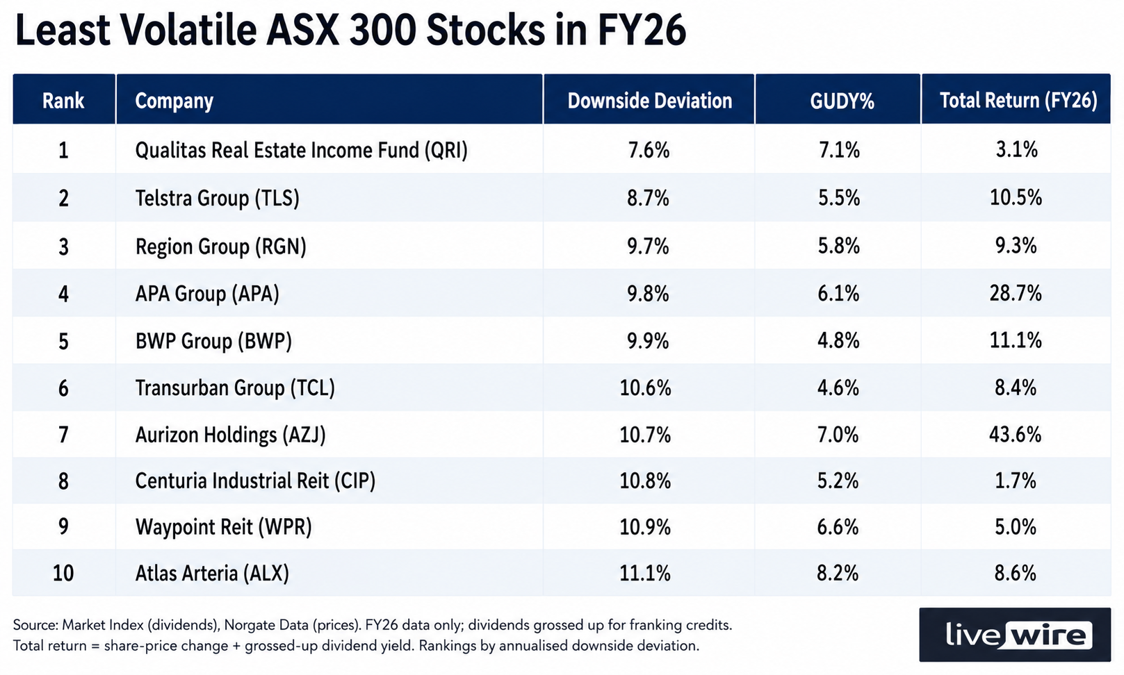 NB: GUDY = Grossed Up Dividend Yield
