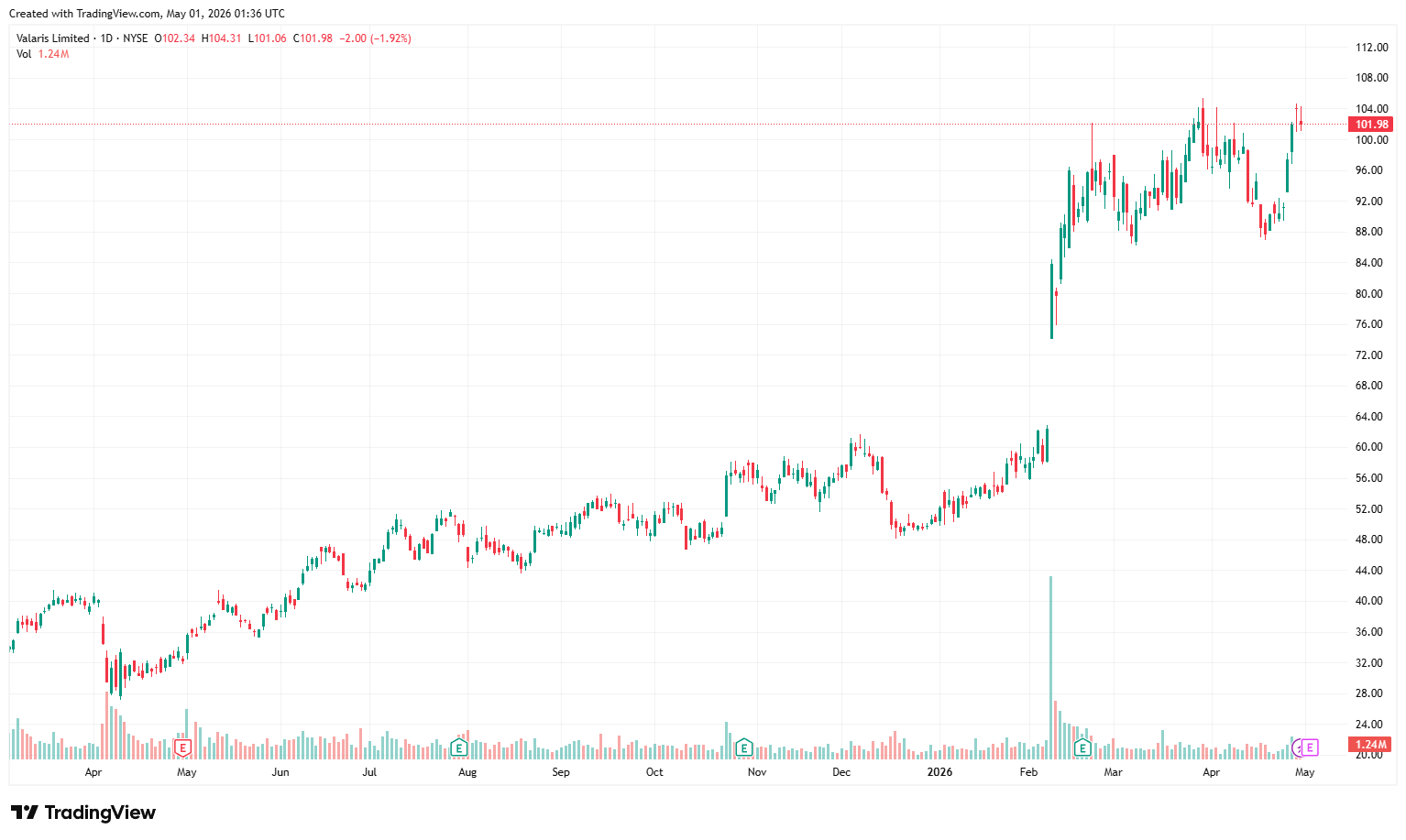 Valaris 1-year price chart. Source: Trading View