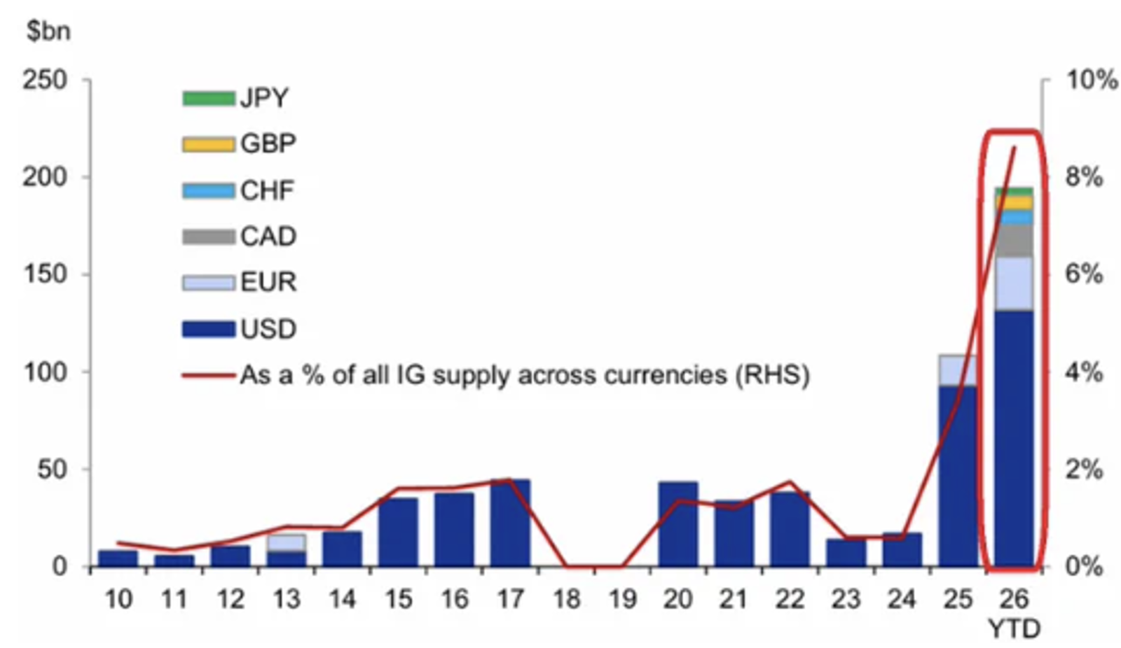 Source: Dealogic, Goldman Sachs