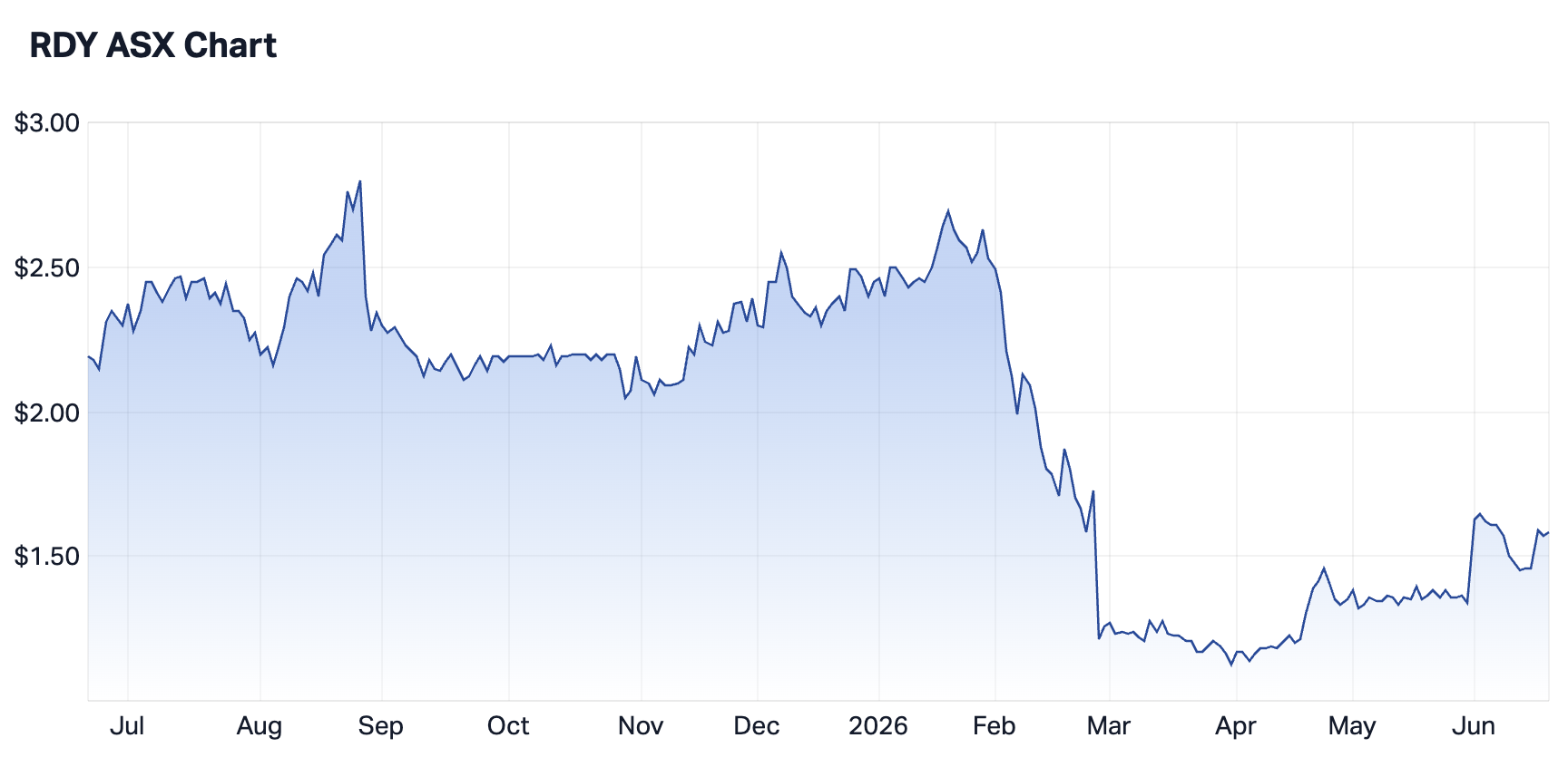 ReadyTech Holdings 1-year chart summary. Source: Market Index