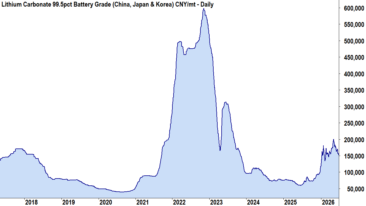 Lithium Carbonate 99.5pct Battery Grade (China, Japan & Korea) CNY/mt. Source: SMM