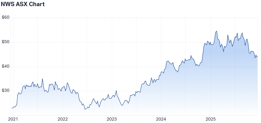 NWS 5-year performance. (Source: Market Index)