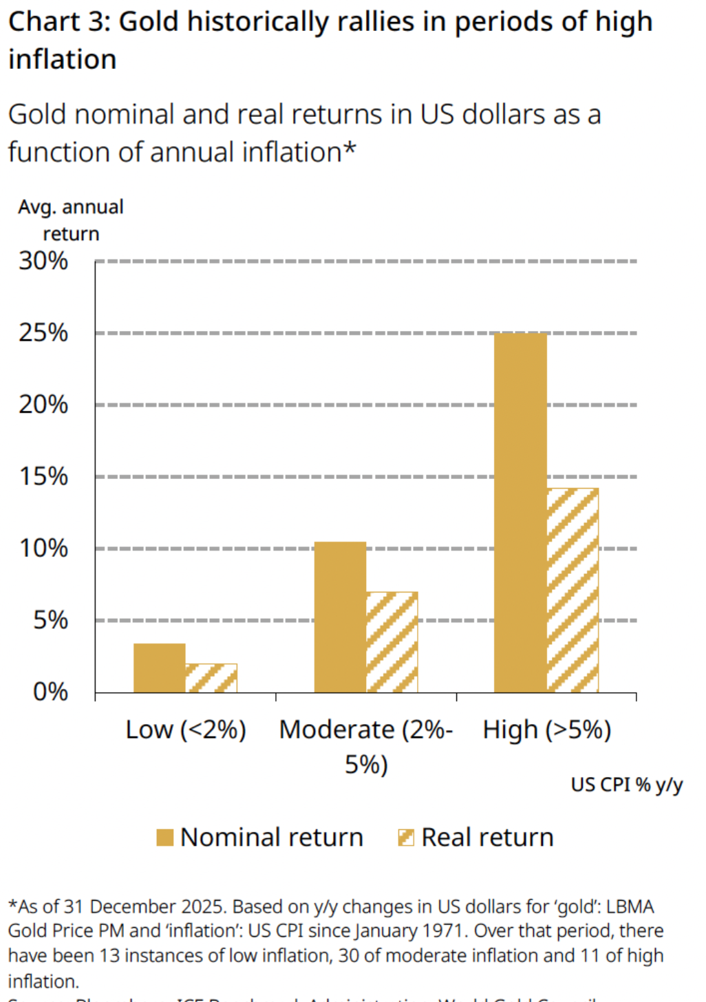 Source: Bloomberg, ICE Benchmark Administration, World Gold Council
