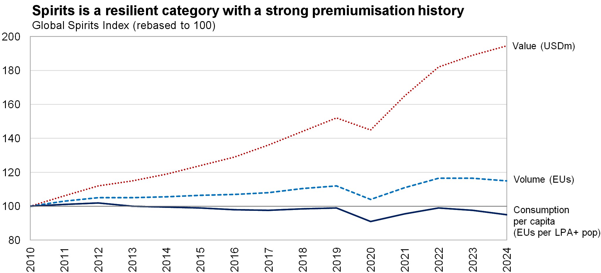 Notes: Figures for value and volume are based on the IWSR 2024 report for Spirits excluding baijiu. Consumption per capita figures are Diageo calculations based on figures from Oxford Economics. “EUs per LPA+ pop” stands for equivalent units per legal purchase age and above population. Sources: Diageo, Contrarius Research 