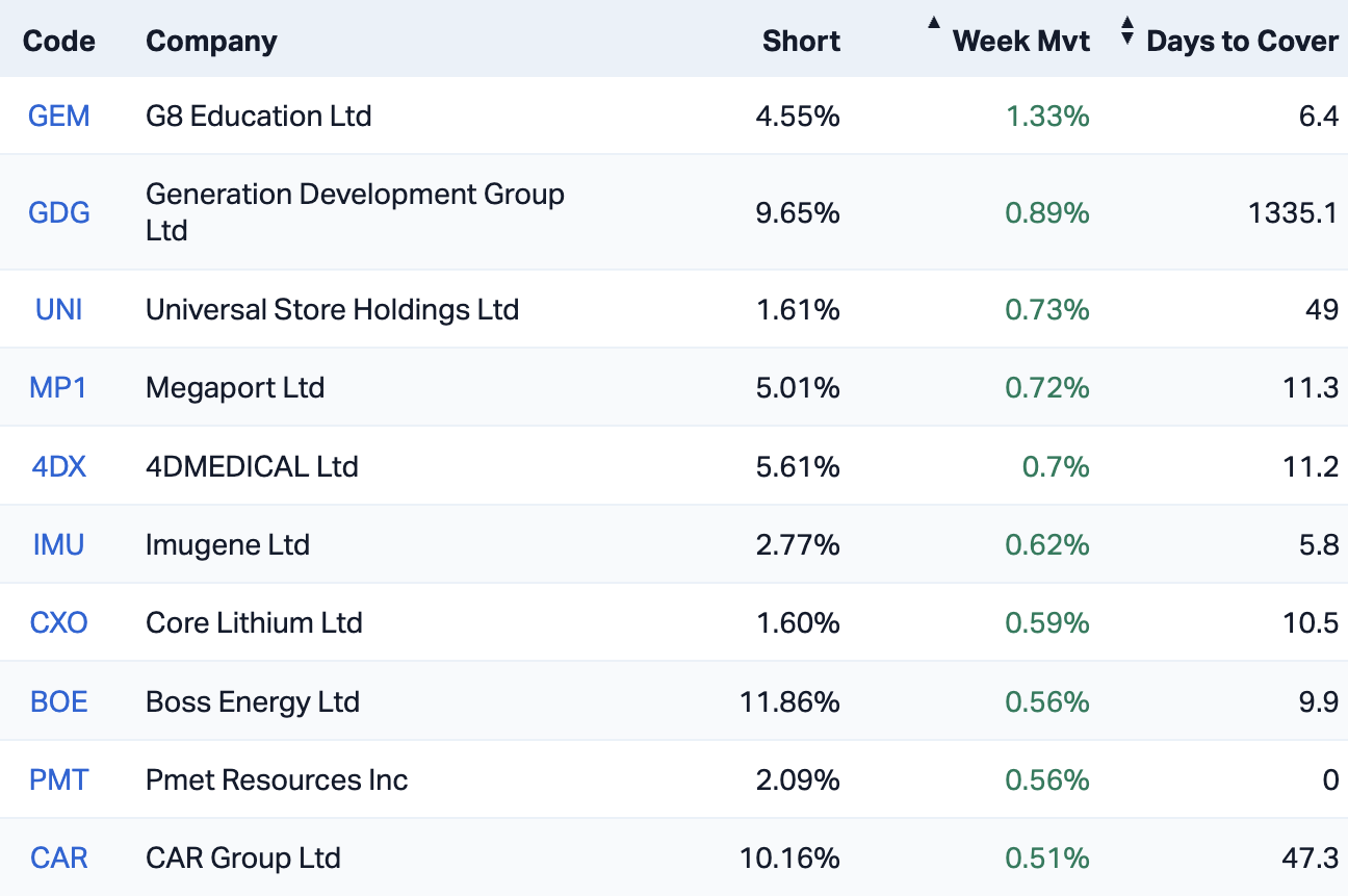 The 10 ASX stocks with the biggest weekly rise in short interest, as of 29 April (Source: Market Index)