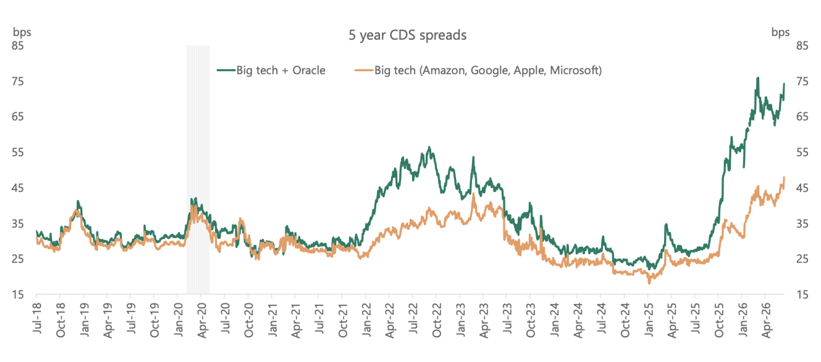 Source: Bloomberg, Appollo Chief Economist