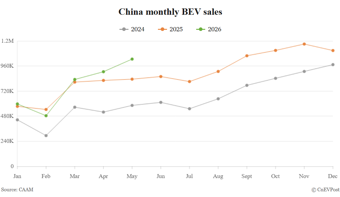 China monthly BEV sales, May 2026. Source: CNEVPOST, 10 June 2026