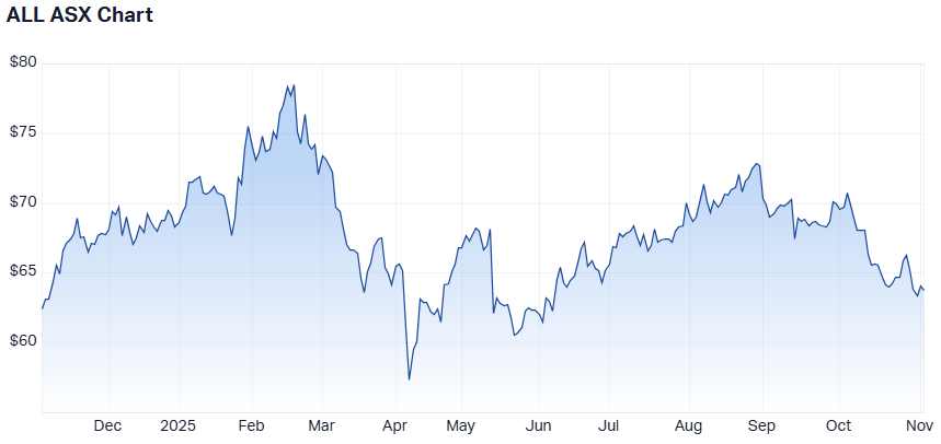 ALL 5-year performance. (Source: Market Index)