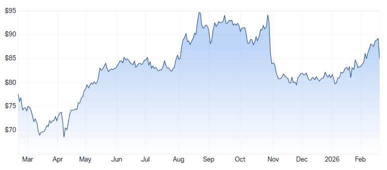 WES 1-year price chart. Source: Market Index