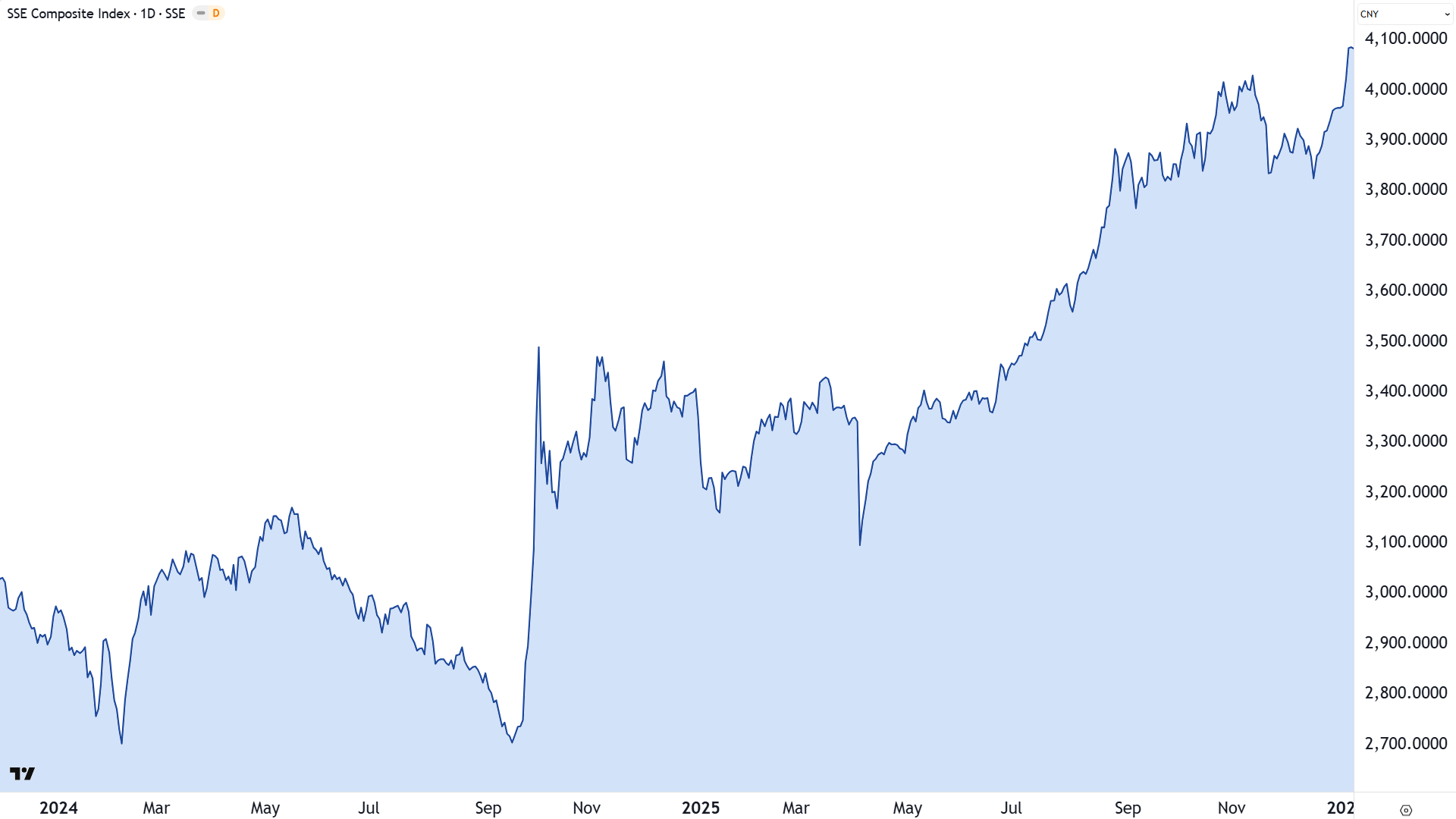 Shanghai Composite Index (SSEC) last 2 years
