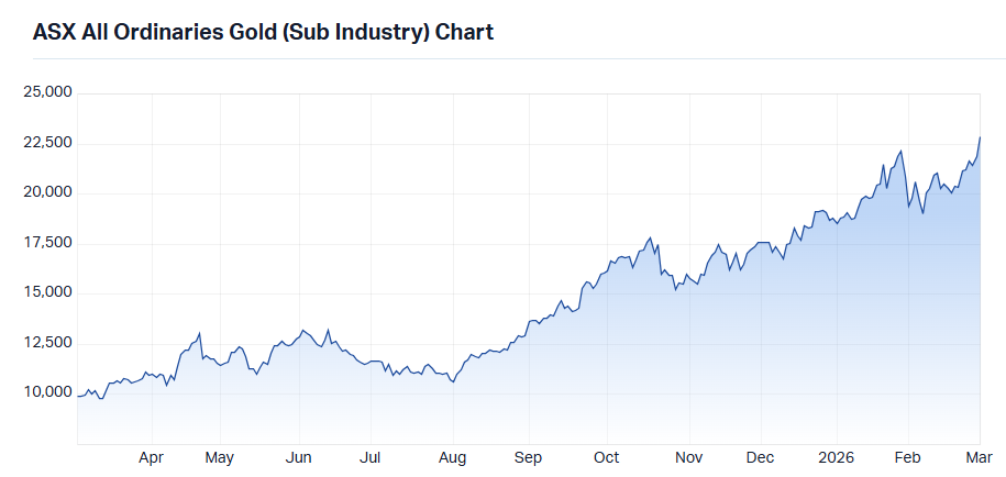 The All Ords Gold Index surged to a record 23,000 points in early trading (Source: Market Index)