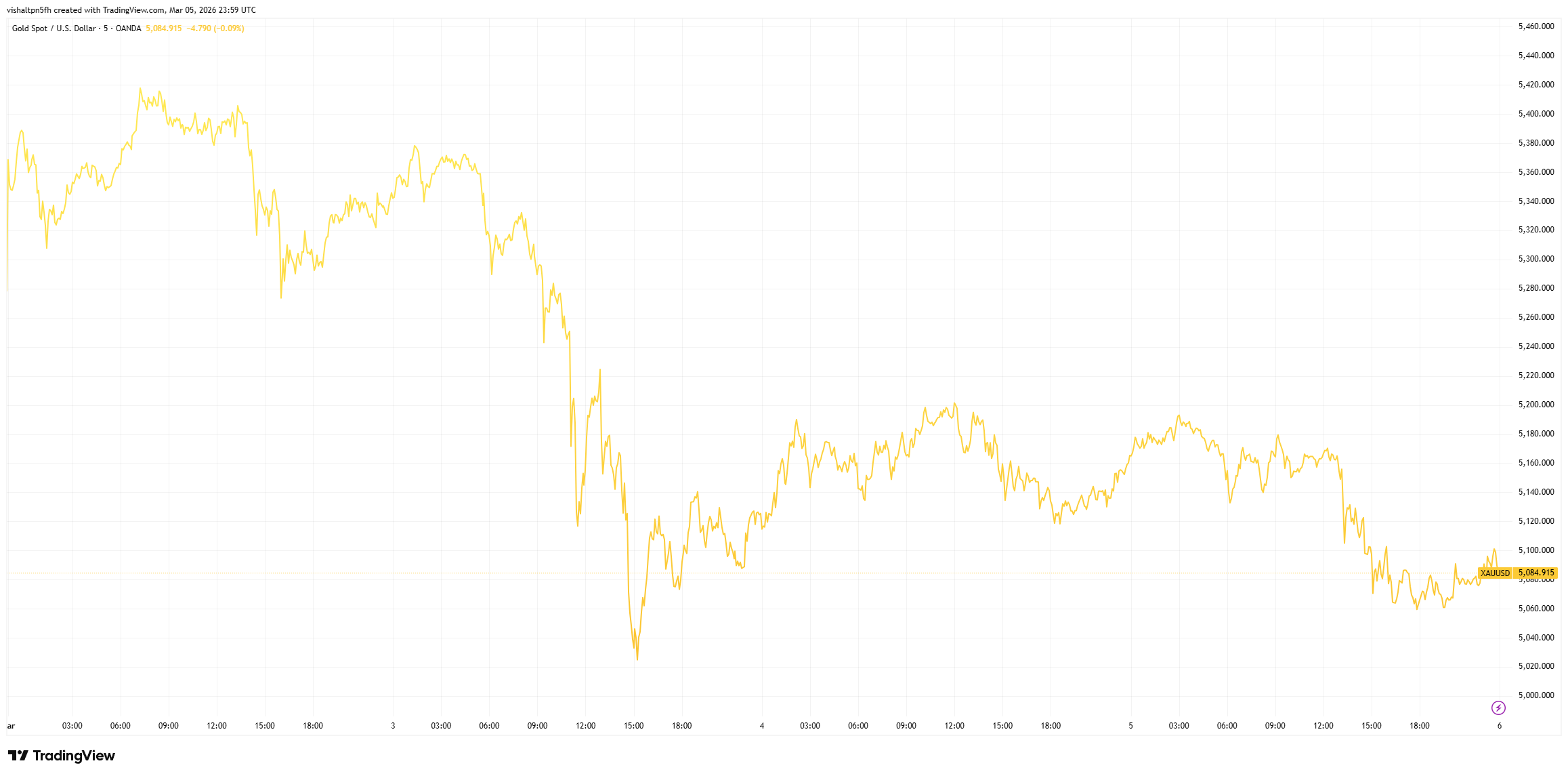 Gold price in USD from 1-6 March, 2026 (Source: TradingView)