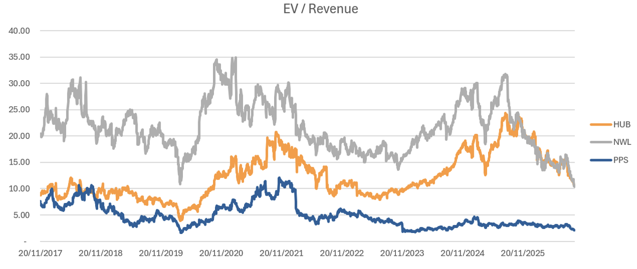 EV/Revenue Multiples
