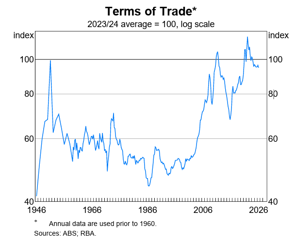 Australia Terms of Trade