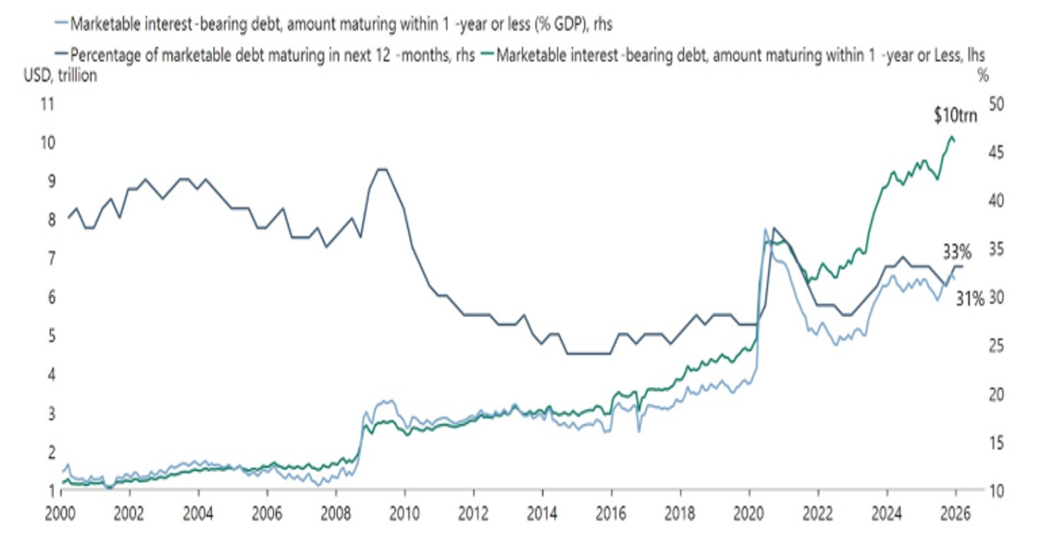 Source: US Treasury, Macrobond, Apollo Global