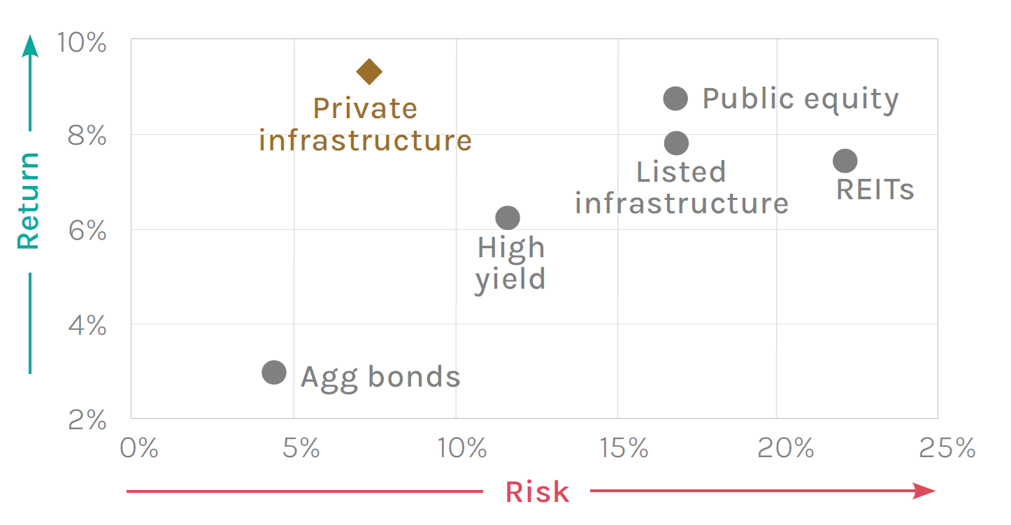 All data quarterly. Above represents 20 years of growth from the period Jun 2004 – Jun 2024. Private infrastructure represented by Burgiss All Infrastructure Index. Public equity represented by MSCI World Index. REITs represented by FTSE-NAREIT All Equity REIT Index. Public listed infrastructure represented by S&P Global Infrastructure Index. Agg bonds represented by Bloomberg US Aggregate Bond Index. High yield represented by Bloomberg Global High Yield Bond Index. Past performance is not an indicator of future returns.