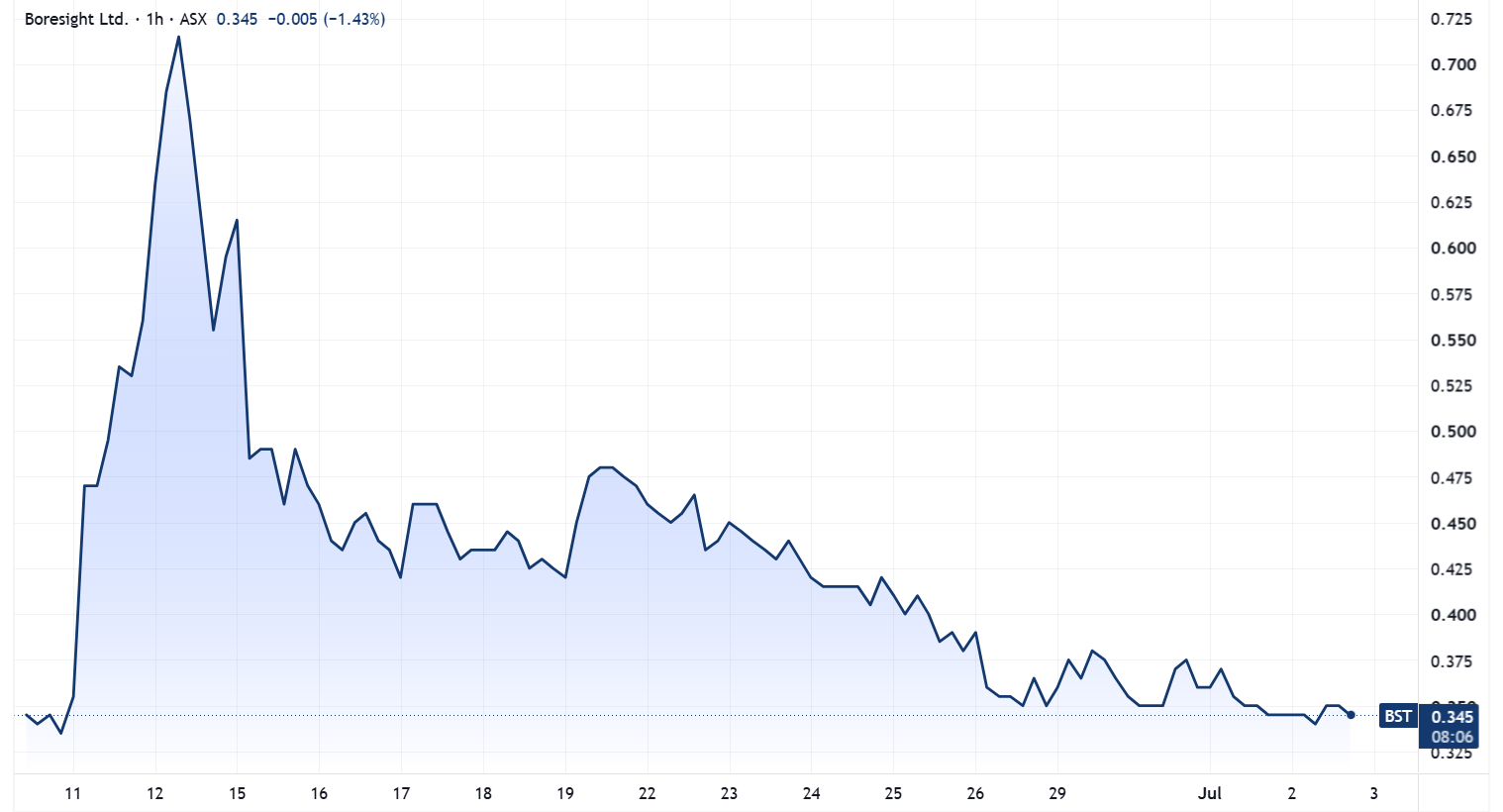 Boresight price chart (Source: TradingView)