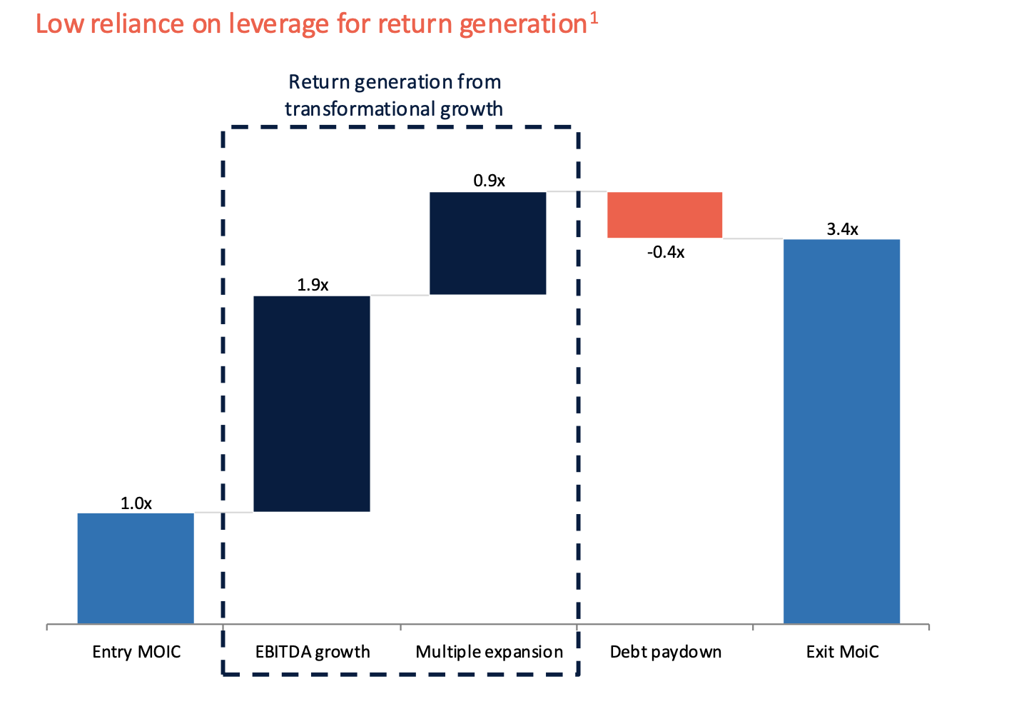 Source: Schroders Capital. Based on 49 realised Schroders Capital co-investments, excluding investments not valued on an EBITDA basis at entry/exit and write-offs which do not represent a divestment.